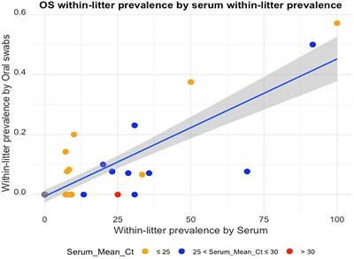 Evaluating oral swab samples for PRRSV surveillance in weaning-age pigs under field conditions